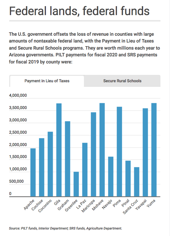 Federal Lands